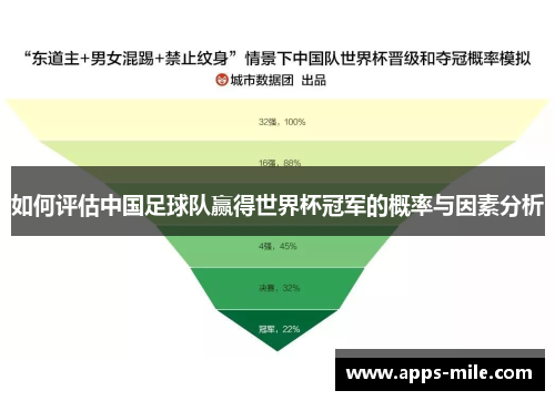 如何评估中国足球队赢得世界杯冠军的概率与因素分析